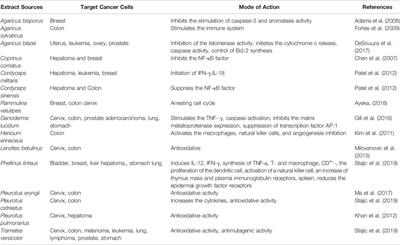 Fungal <mark class="highlighted">Mushrooms</mark>: A Natural Compound With Therapeutic Applications